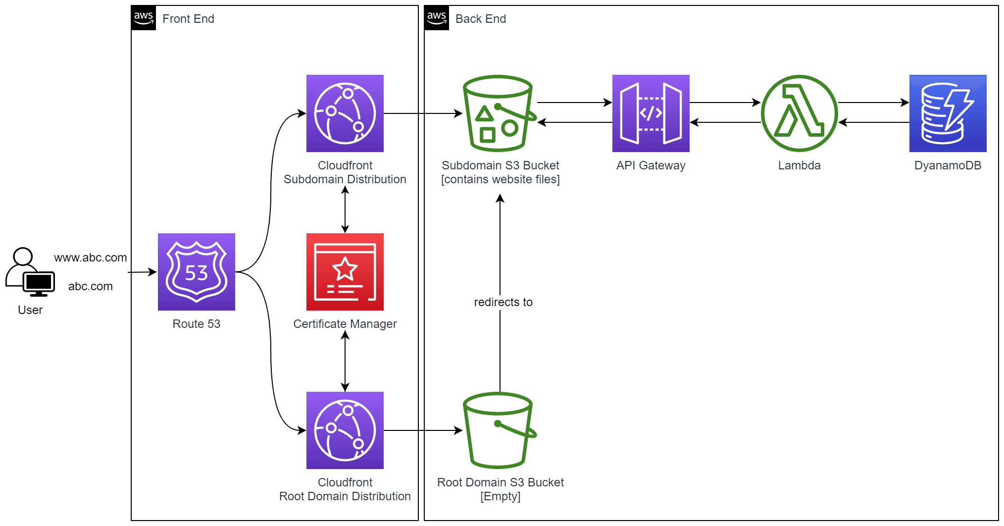 The Cloud Resume Challenge - AWS Version