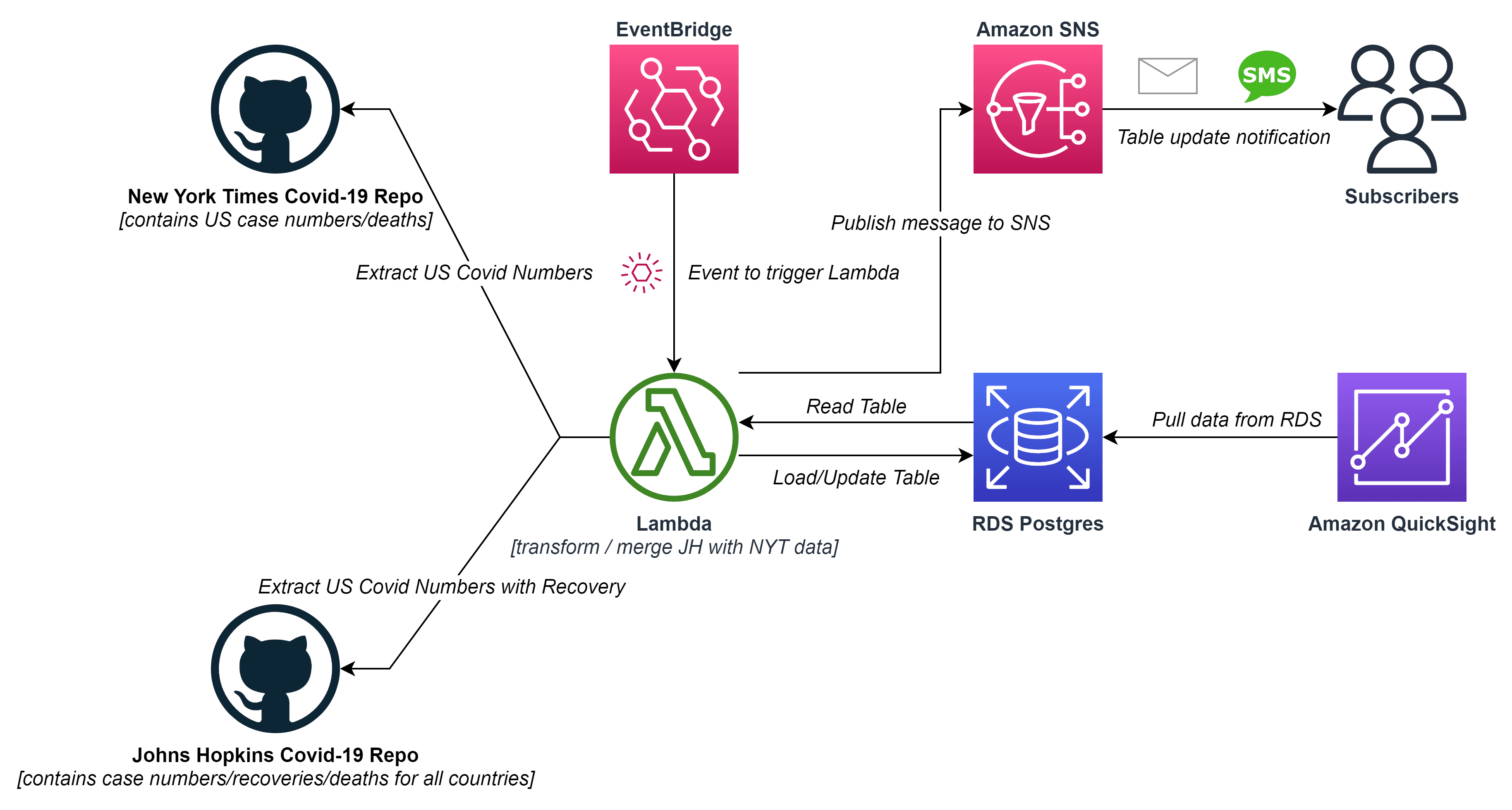 Event-Driven Python on AWS - #CloudGuruChallege